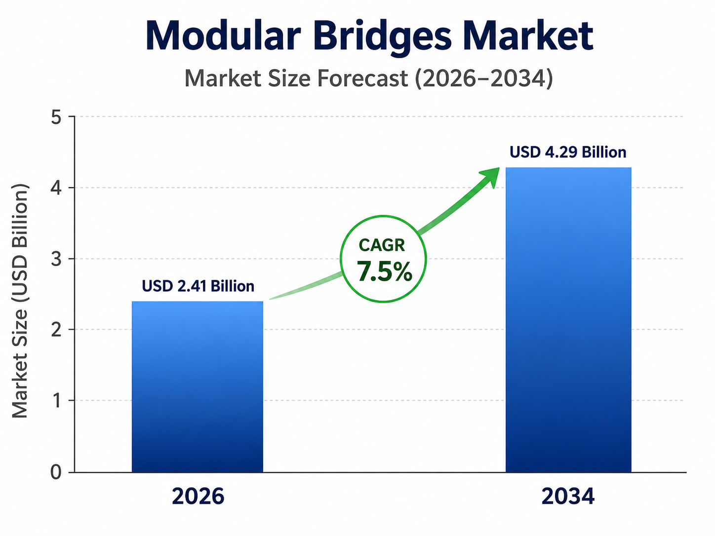 Bar chart by OG Analysis titled “Modular Bridges Market – Market Size Forecast (2026–2034)” showing market growth from USD 2.41 billion in 2026 to USD 4.29 billion in 2034, with a highlighted CAGR of 7.5%. The chart includes two blue bars, a green upward arrow, and a vertical axis labeled “Market Size (USD Billion)